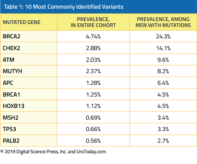 10 most commonly identified mutated genes