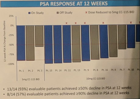12wk PSA response
