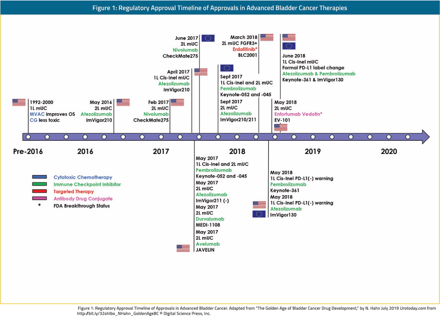 1 Regulatory Approval Timeline advanced bladder therapies V3