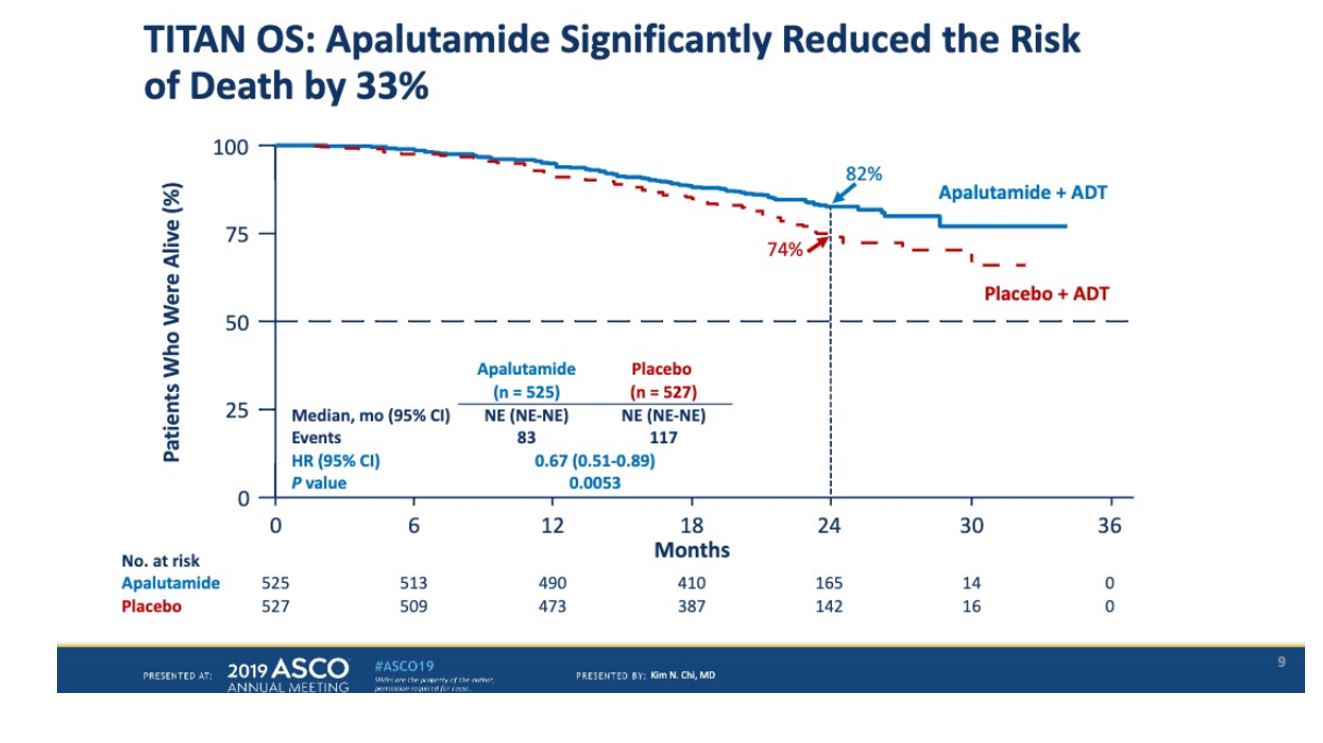 ASCO 2019 TITAN OS APA death risk