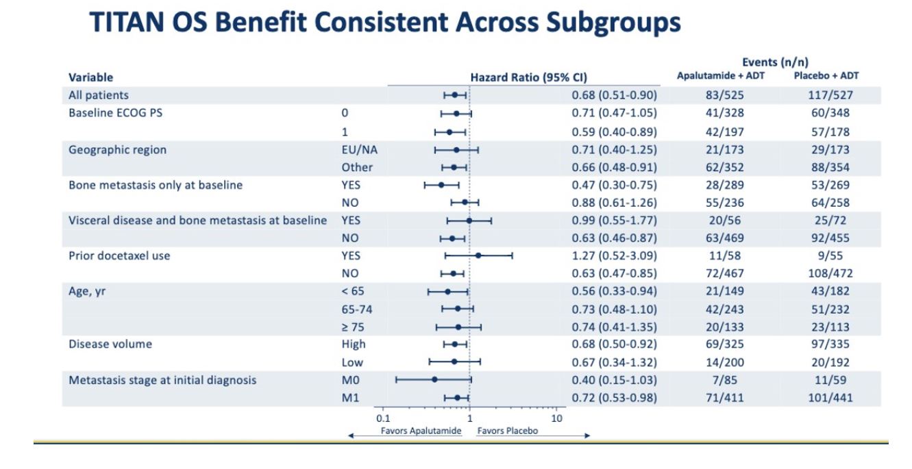 ASCO 2019 TITAN OS benefit