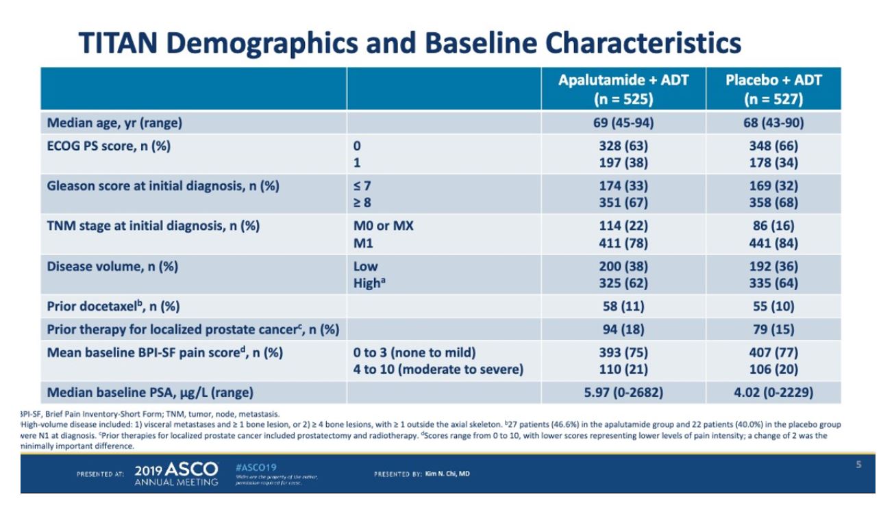 ASCO 2019 TITAN demographics baseline characteristics