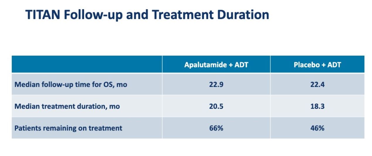 ASCO 2019 TITAN follow up and treatment