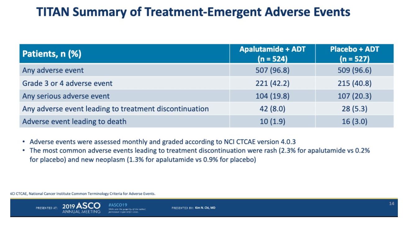 ASCO 2019 TITAN treatment emergent adv events