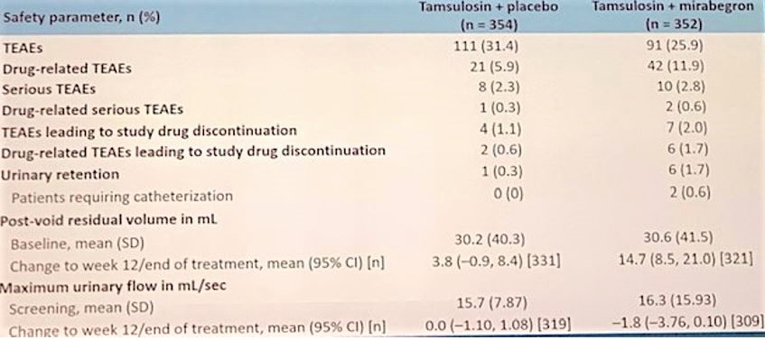 AUA 2019 safety parameter