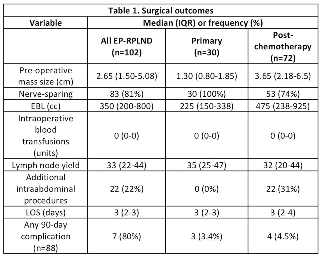 AUA 2019 surgical outcomes