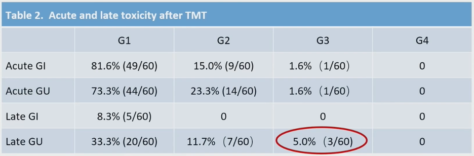 6_acute_and_late_gi_table.png