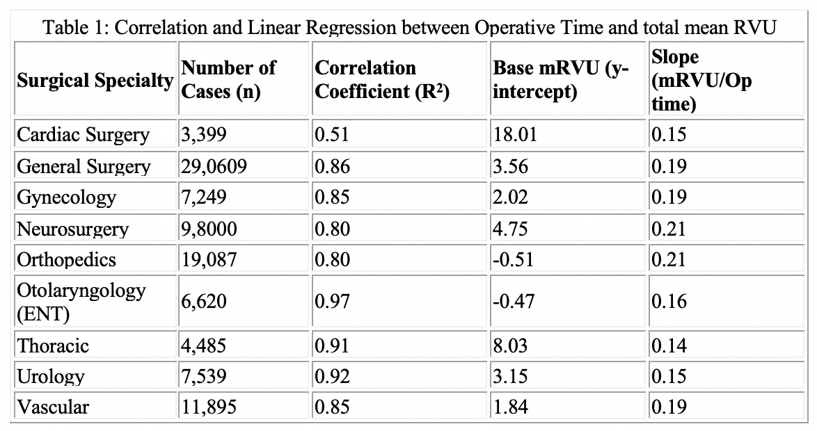 ACS2019_Relative_Value_of_Operative_Time_Equal_across_Surgical_Specialties.png