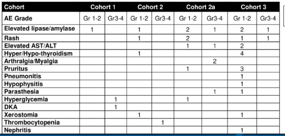 AEs_byCohort_ASCO2020.png