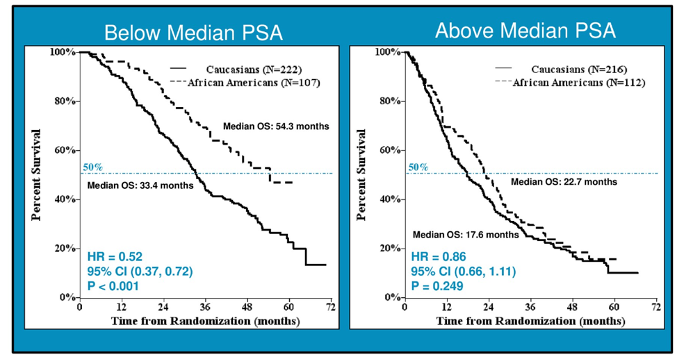 ASCO2019_BelowMedianPSA_Poster147.png