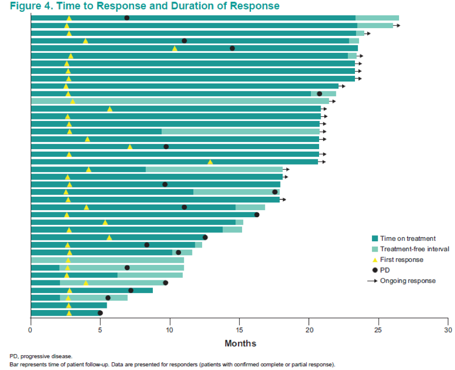 ASCO2019_Keynote427_Figure4_timetoresponse_durationofresponse.png