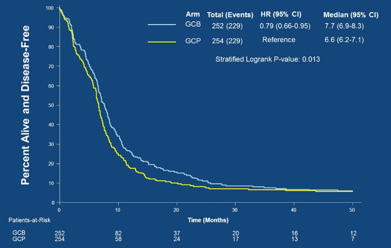 ASCO2019_Percentaliveanddiseasefree_CALGB.png