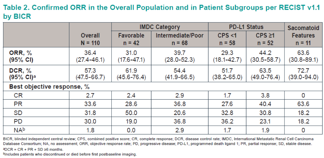 ASCO2019_Table2_ConfirmedORR_OverallPop_PatientSubgroups_RECIST.png