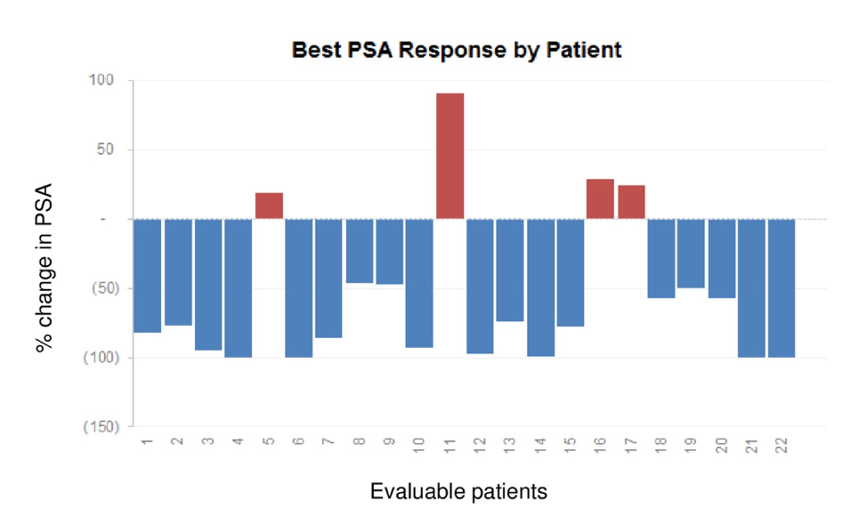 ASCO2019_bestPSAresponsebypatient_poster166.png