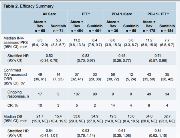 ASCO2019 efficacy summary