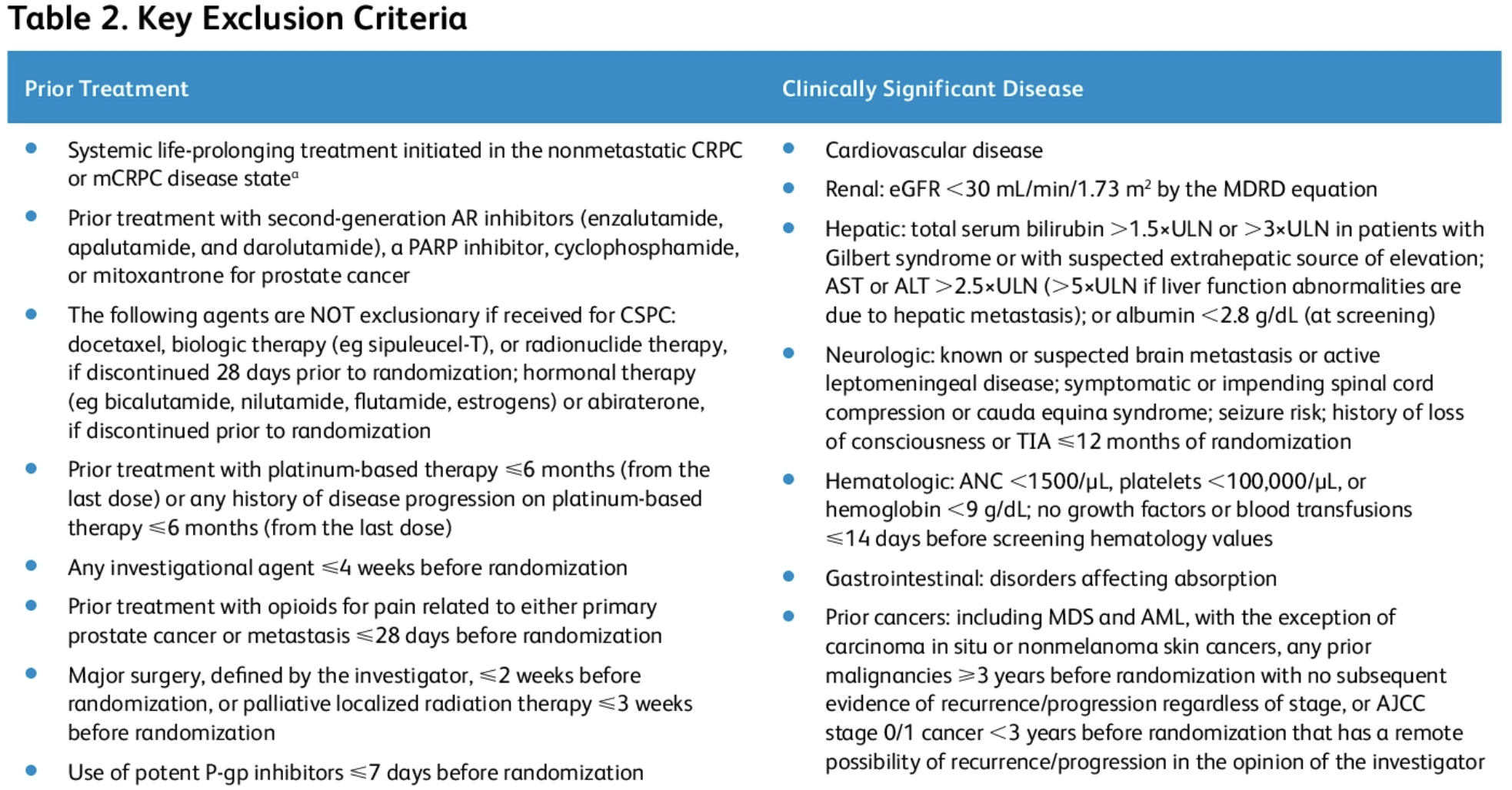 ASCO2020_TPS5598_exclusioncriteria-TALAPRO-2.png