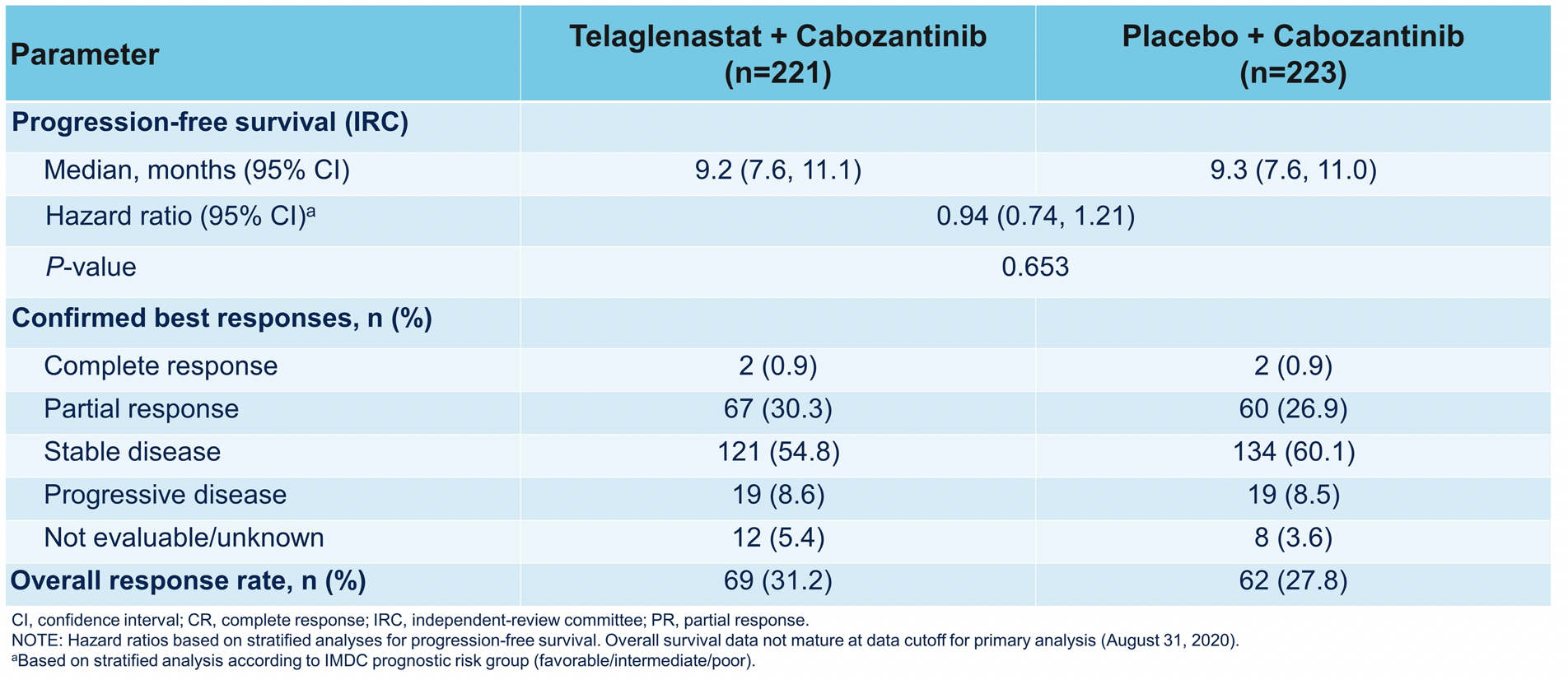 ASCO2021_CANTATA_Efficacy_IRC-Assessed.png
