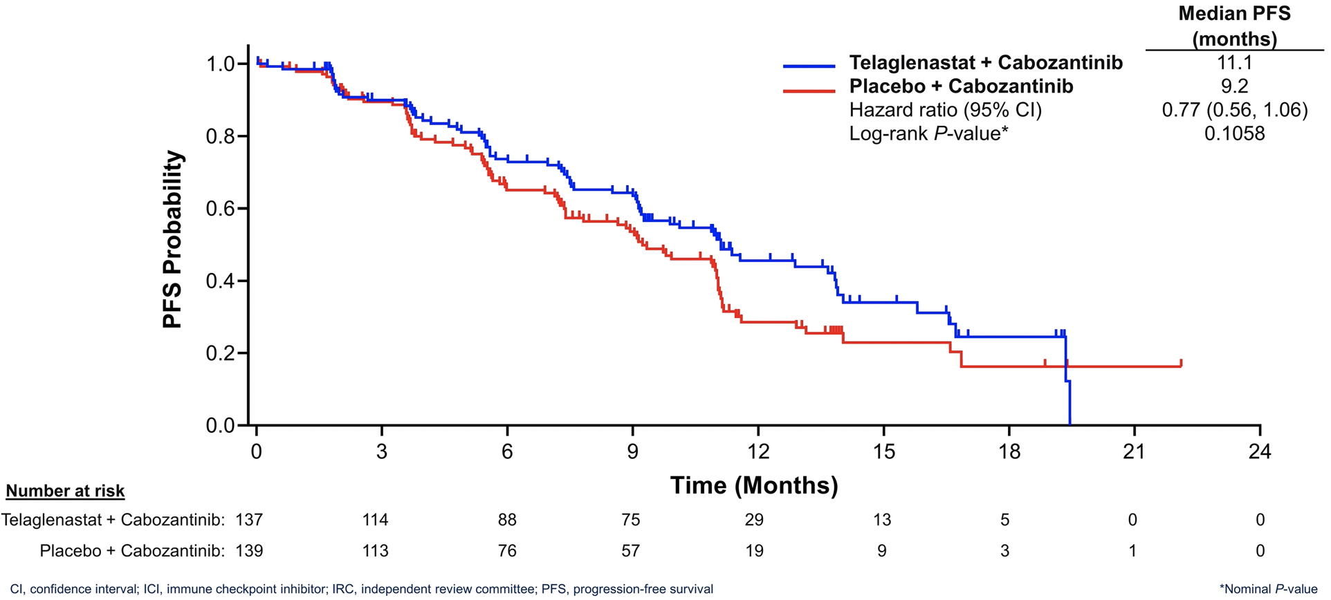ASCO2021_CANTATA_PFSsubgroups_of_patients_withprior_ICI.png