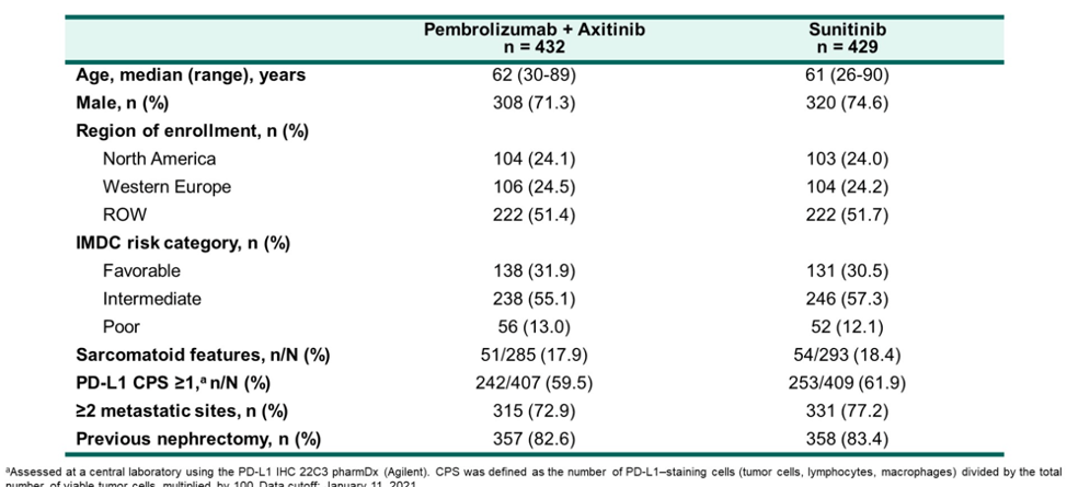 ASCO21_Rini_figure3.png