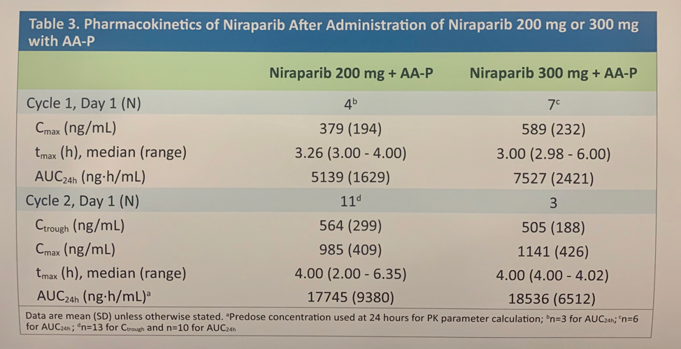 ASCOGUPharmacokinetics_Niraparib_Abstract122.png