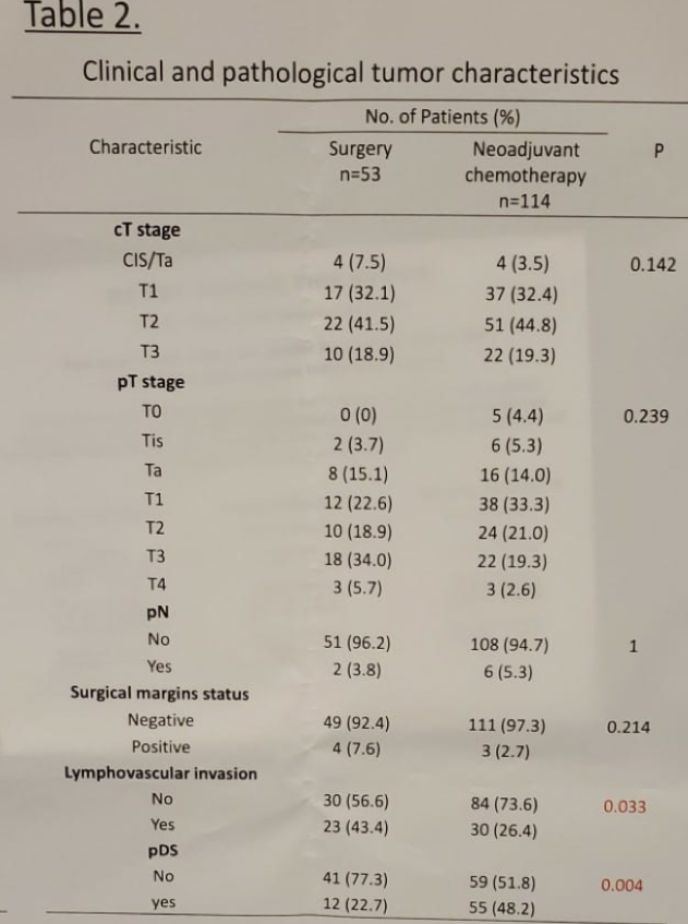 ASCOGU_ClinicalPathologicalTumor_Abstract505.png