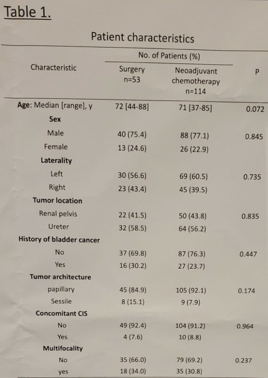 ASCOGU_PatientCharacteristics_Abstract505.png