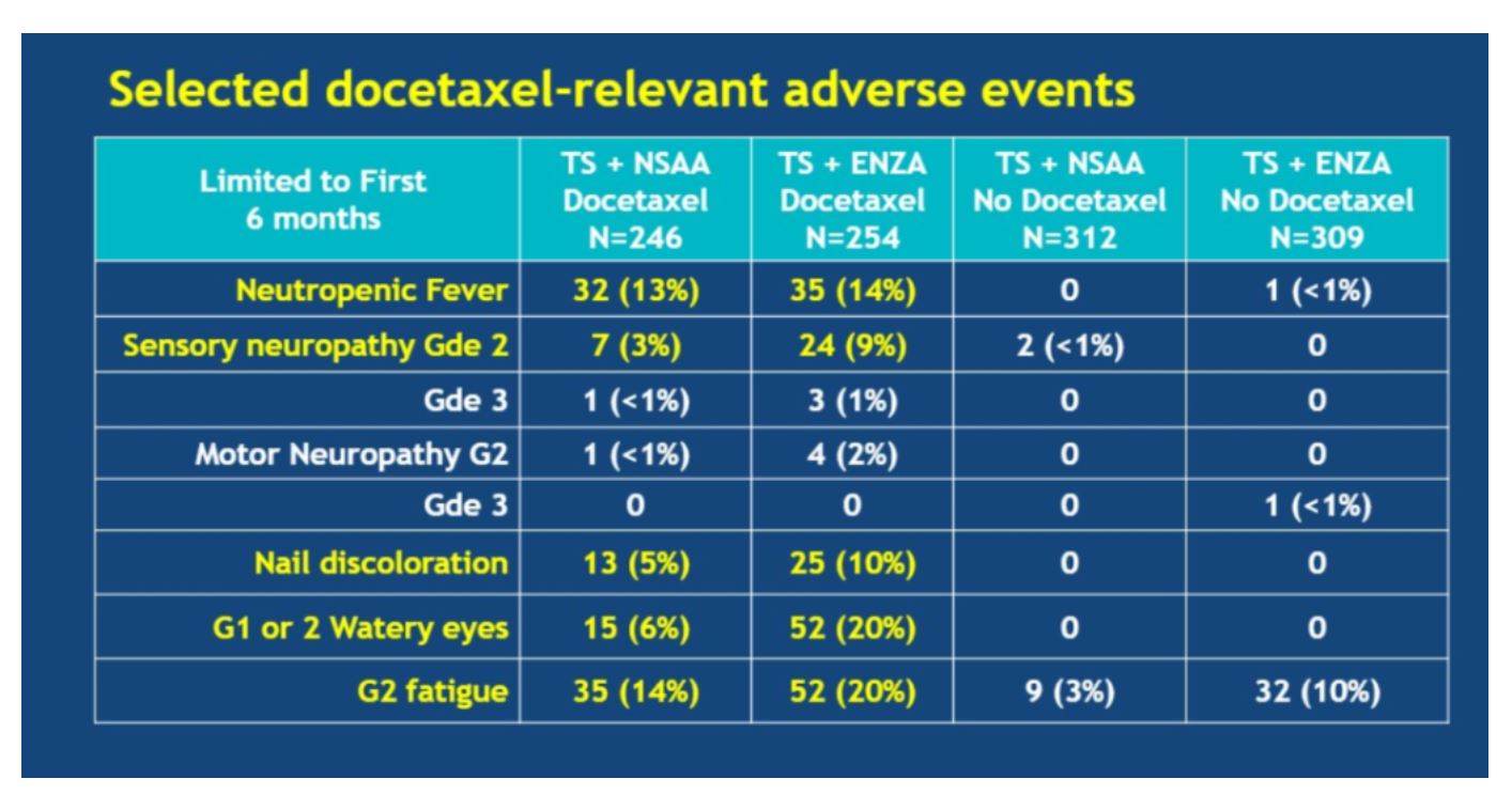 ASCO 2019 ENZAMET docetaxel adverse events