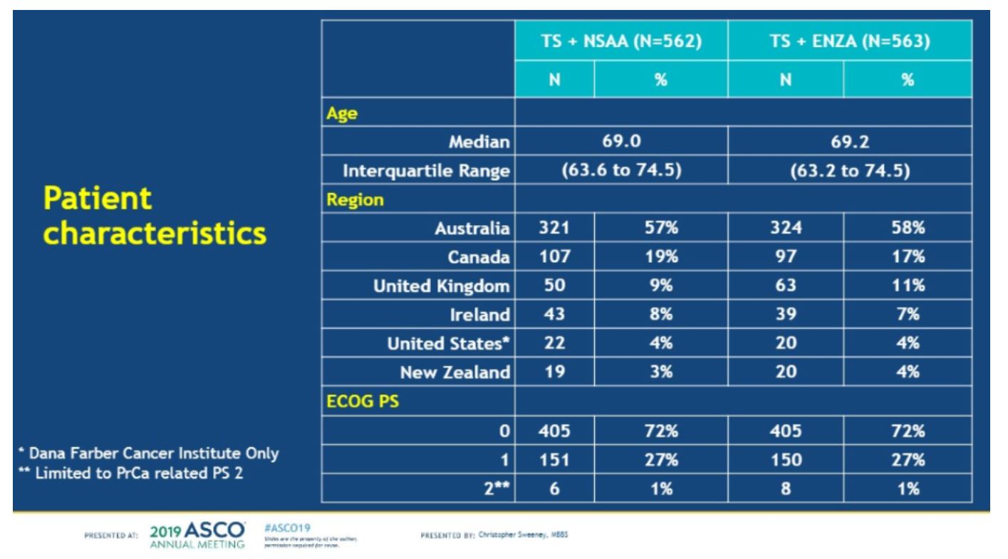 ASCO 2019 ENZAMET patient characteristics