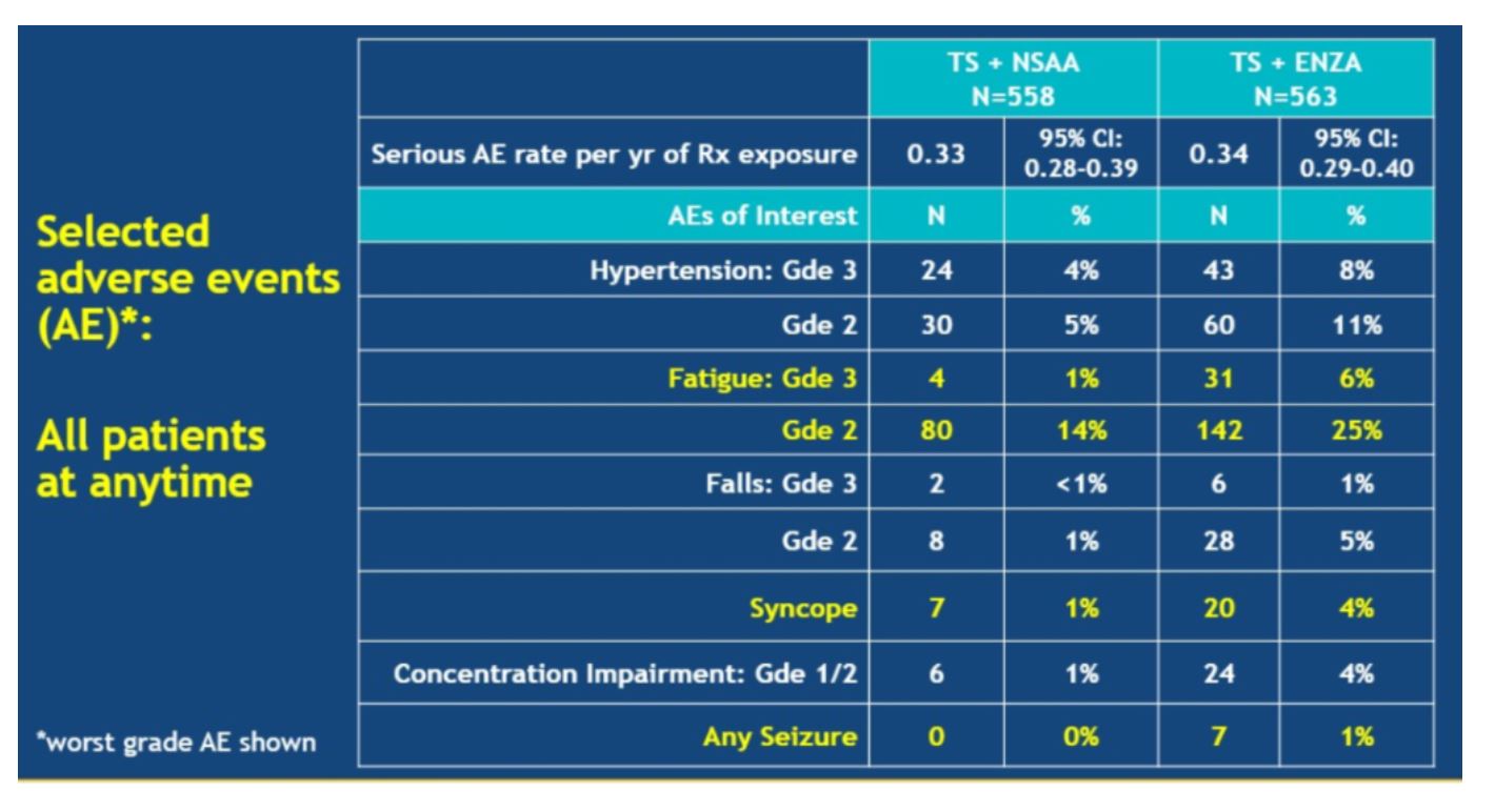 ASCO 2019 ENZAMET selected adverse events