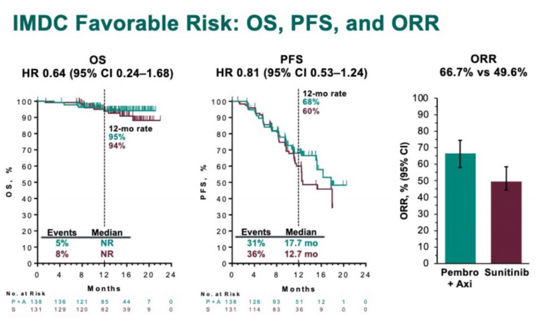 ASCO 2019 KEYNOTE 426 IMDS favorable risk