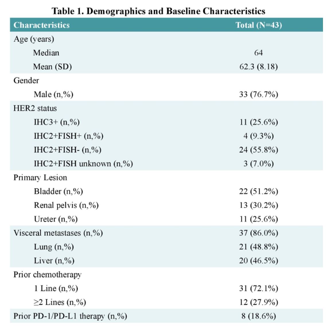 ASCO 2019 RC48 demographics and baseline characteristics