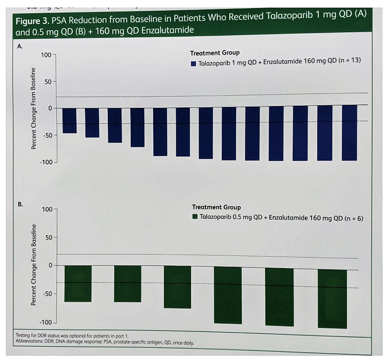 ASCO 2019 PSA reduction from baseline