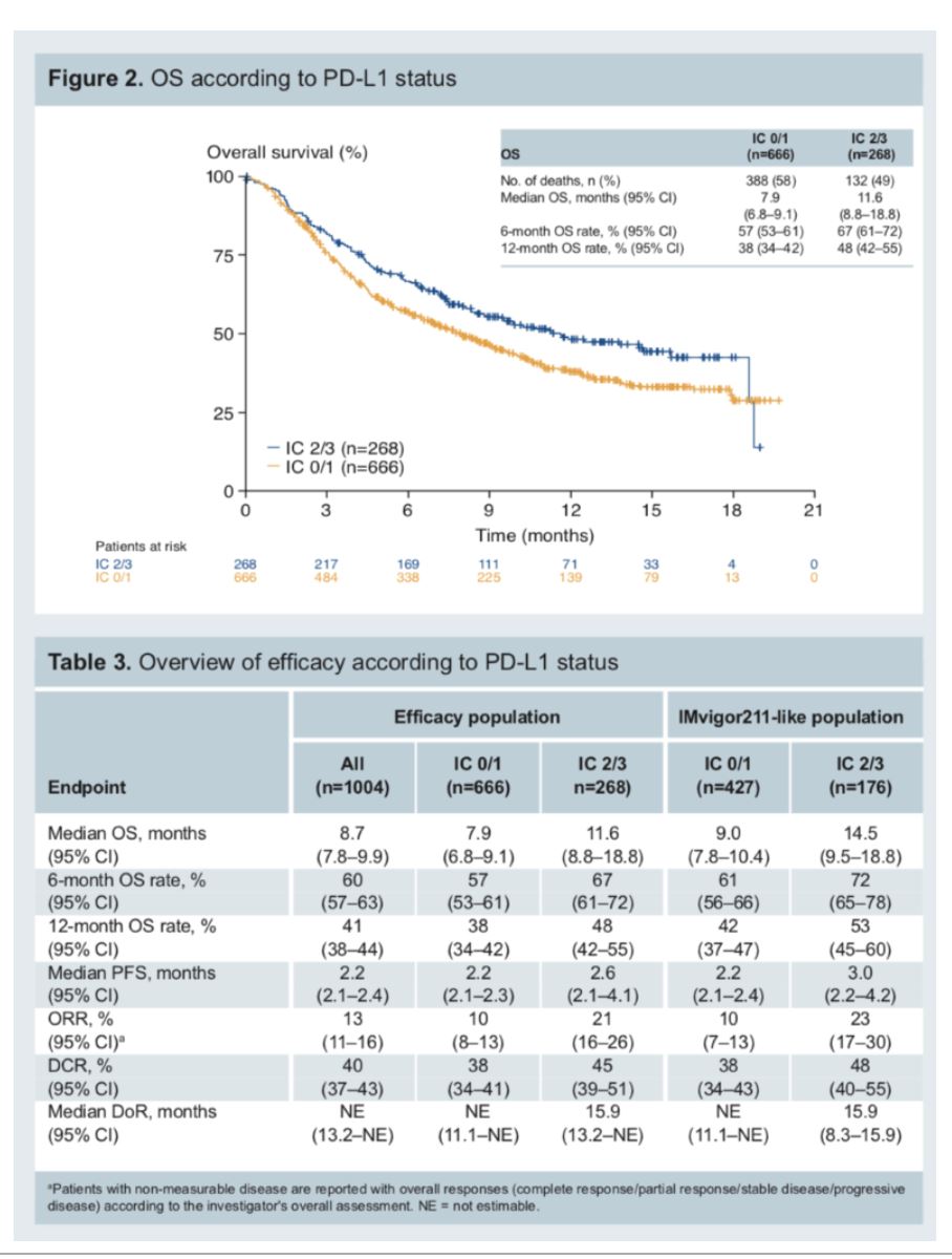 ASCO 2019 SAUL PD L1 OS status