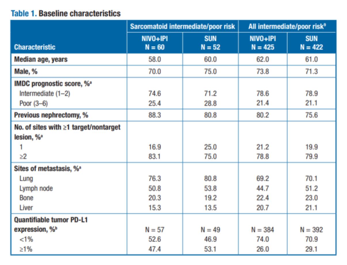 ASCO 2019 checkmate 214 baseline characteristics