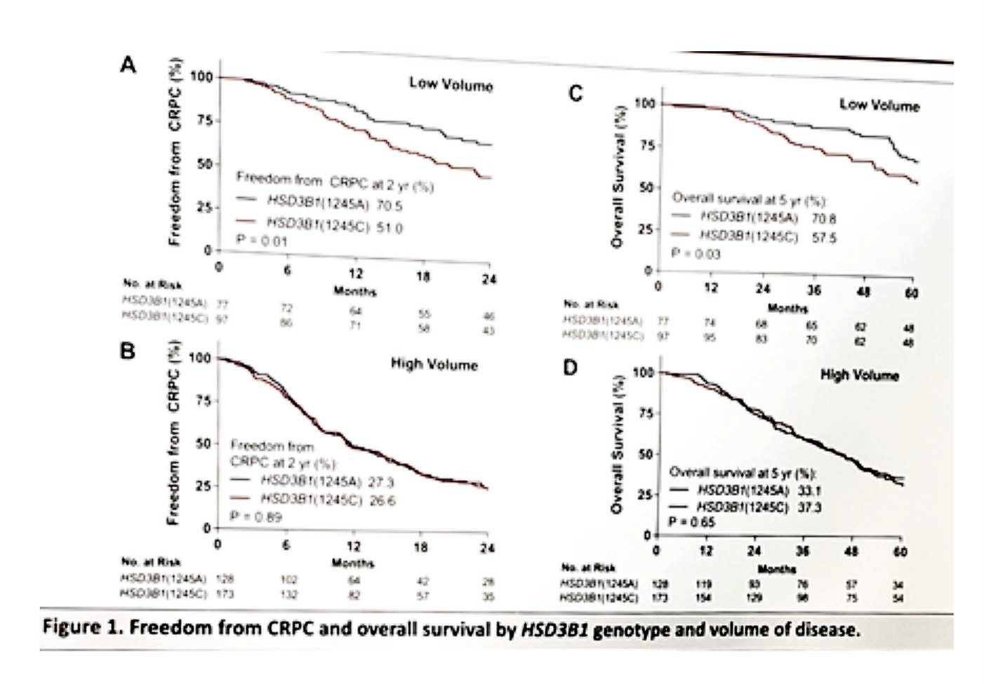 ASCO 2019 fig 1 HSD381 genotype graph