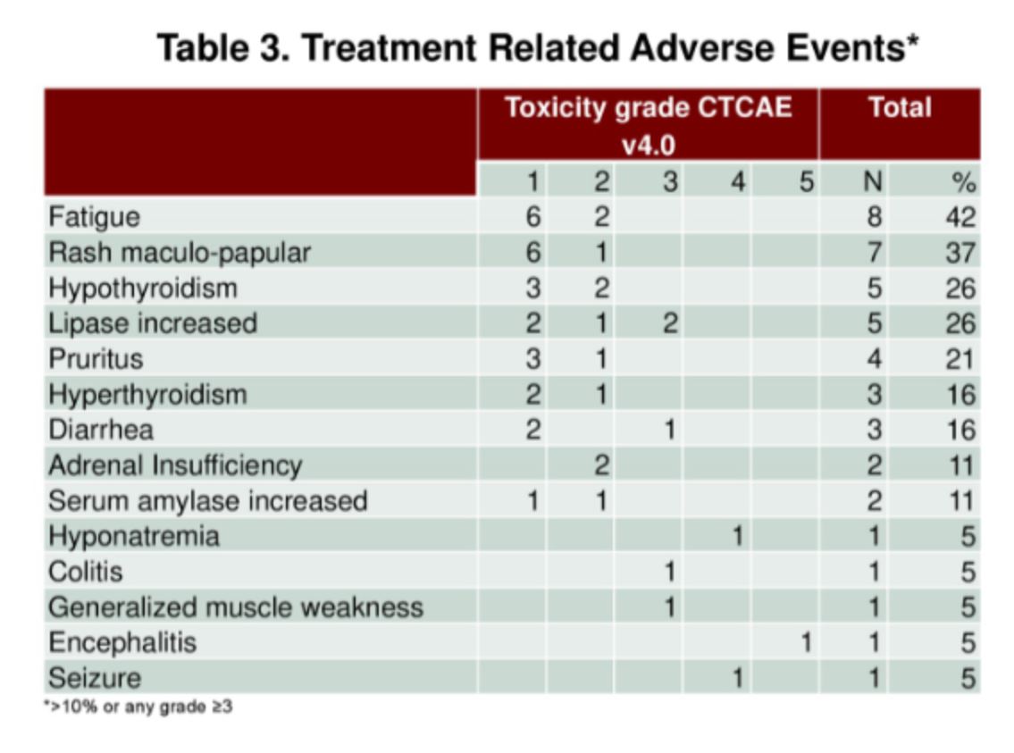 ASCO 2019 nivo bladder Adverse events
