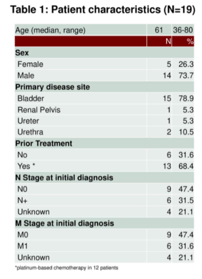 ASCO 2019 nivo bladder patient characteristics tab 1