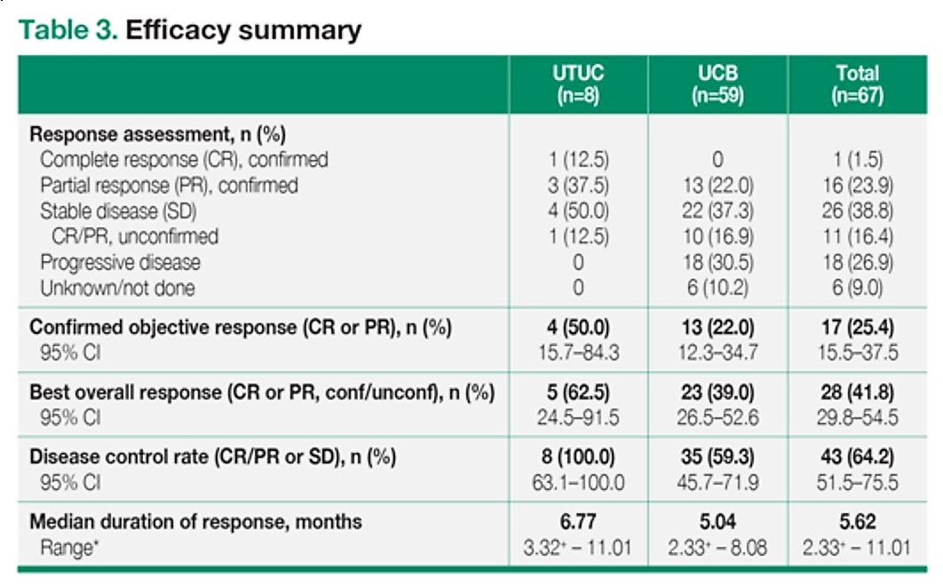ASCO 2019 tab 3 efficacy summary