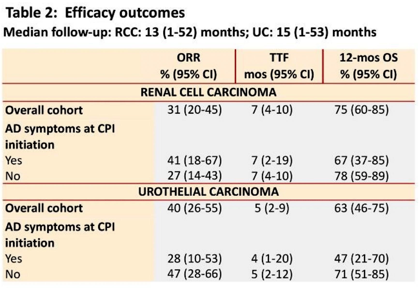 ASCO 2019 table2 efficacy outcomes