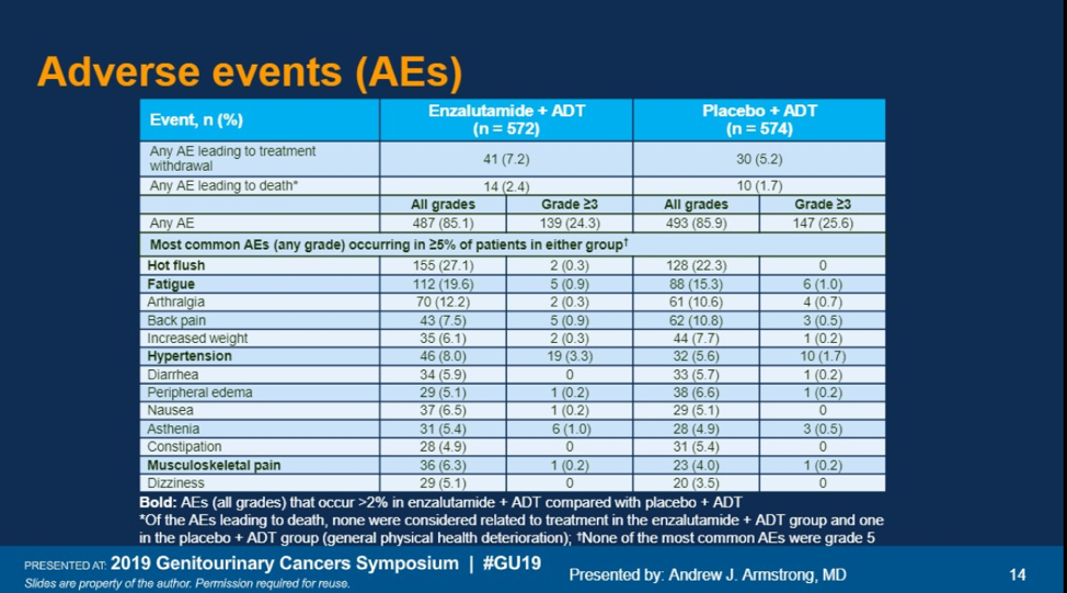 ASCO GU 2019 Adverse Events