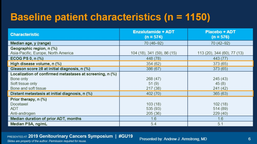 ASCO GU 2019 Baseline Patient Characteristics
