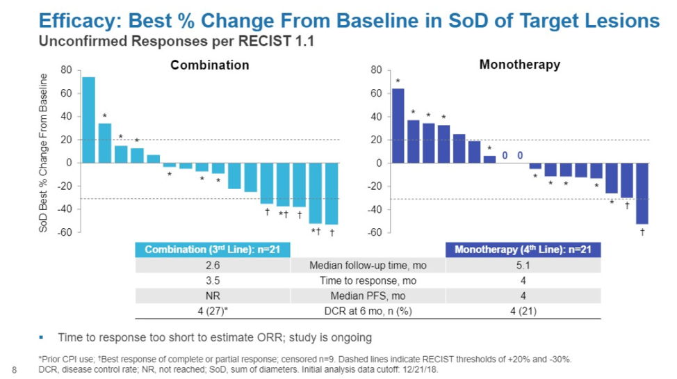 ASCO GU 2019 FIERCE 21 Efficacy