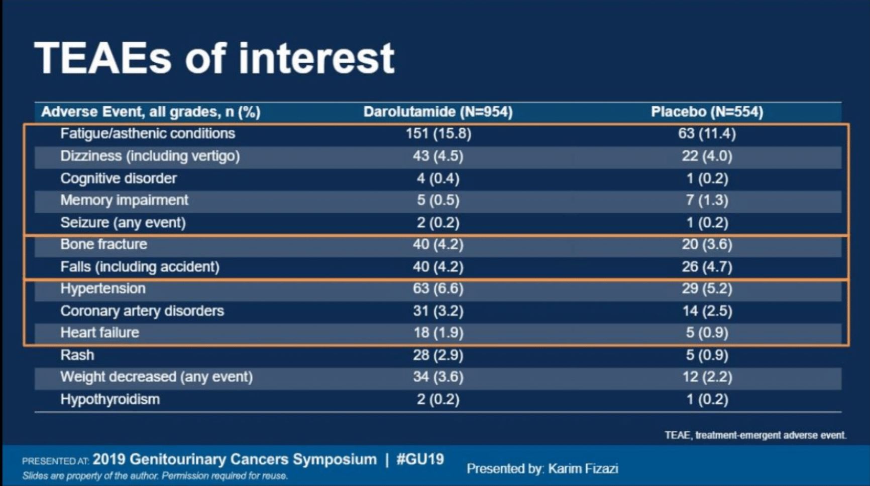 ASCO GU 2019 TEAEs of interest