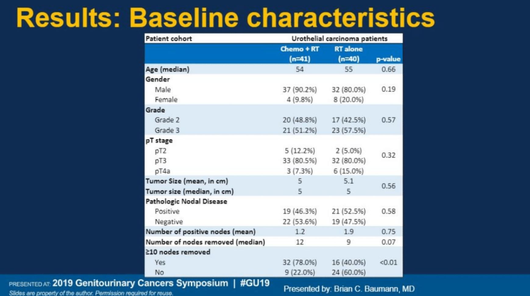 ASCO GU 2019 UC baseline characteristics