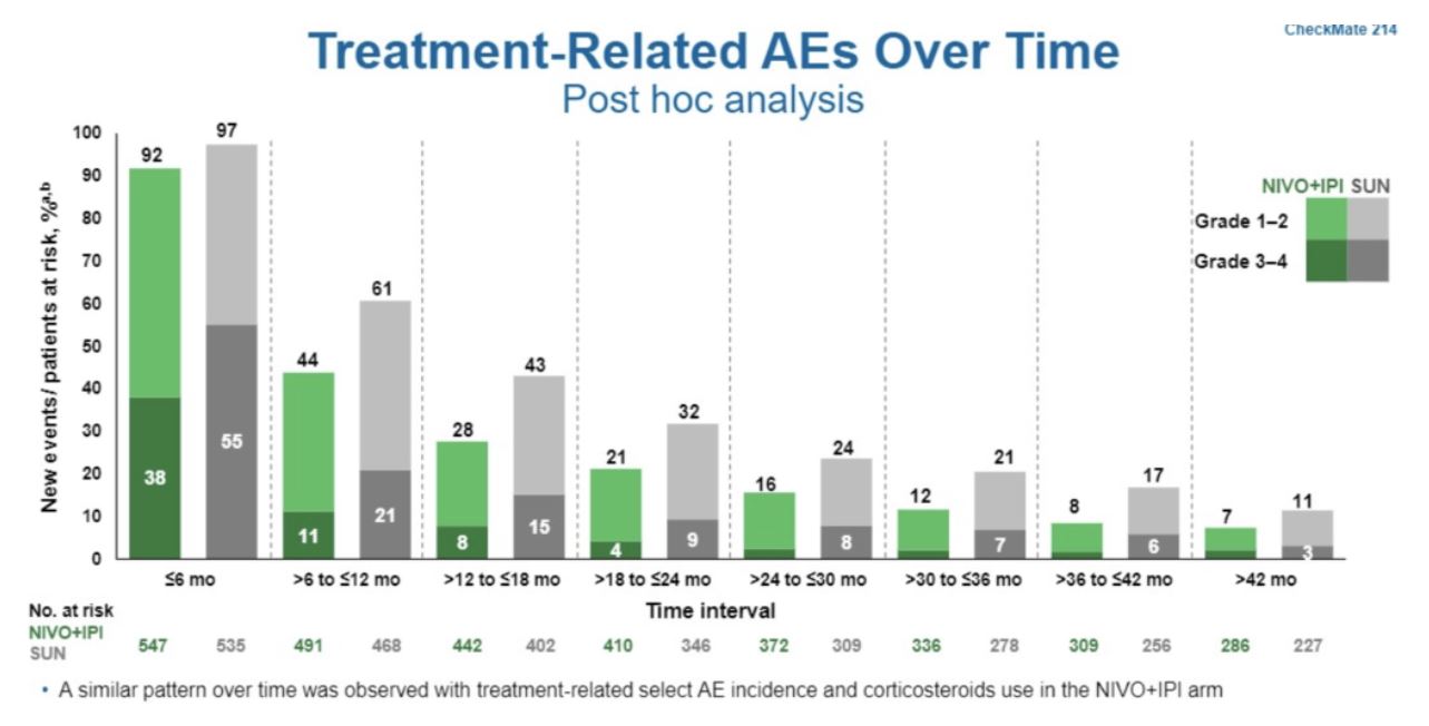 ASCO GU 2020 CheckMate 214 treatment related AE