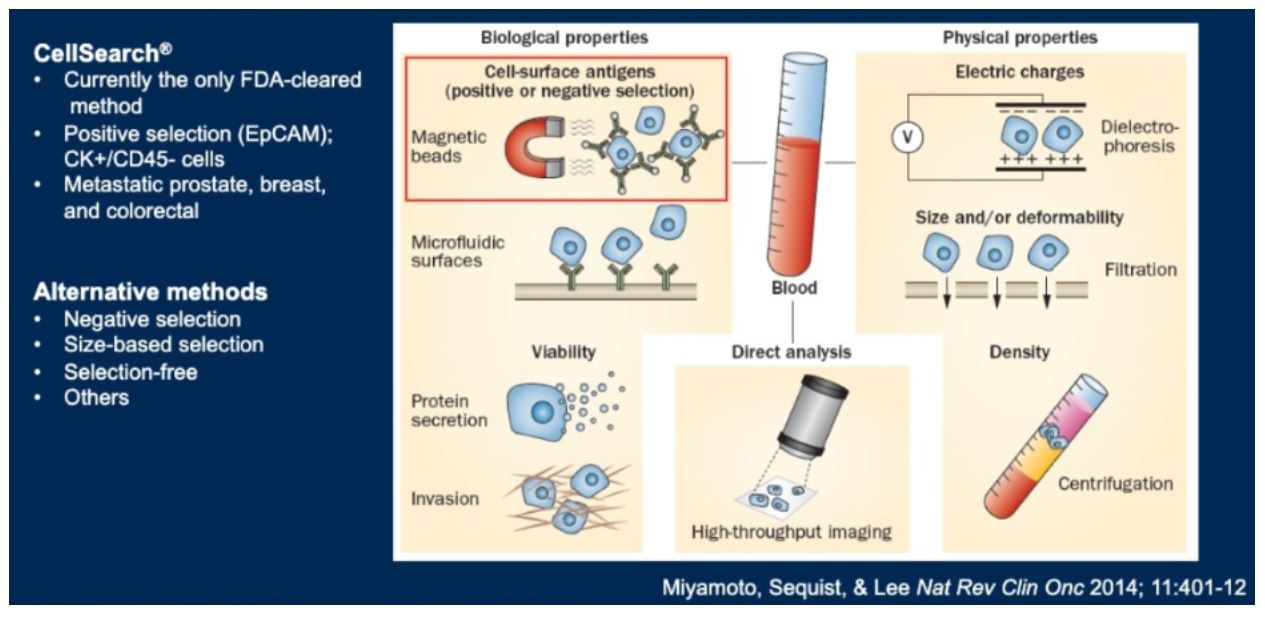 ASCO GU 2020 Figure 2 methods of detecting circulating tumor cells