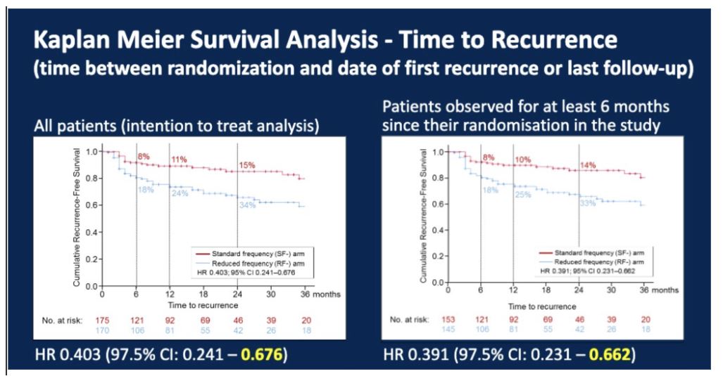 ASCO GU 2020 KM time to recurrance