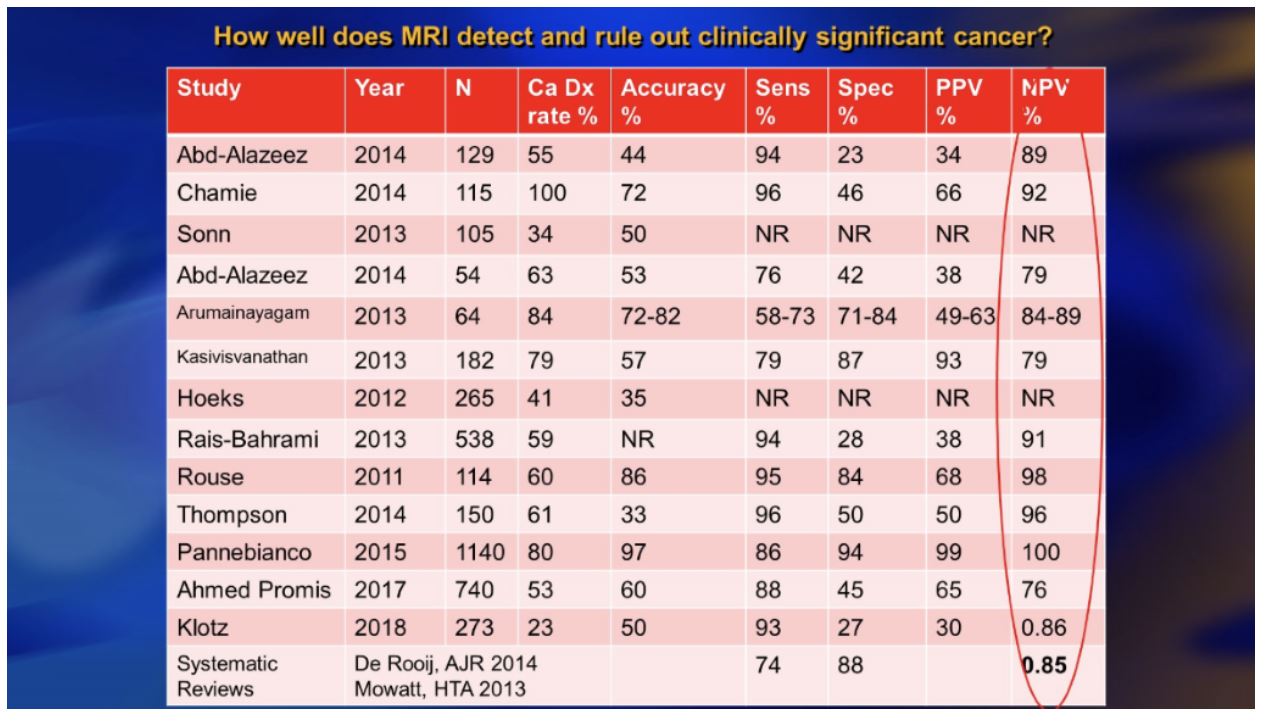 ASCO GU 2020 MRI to detect cancer