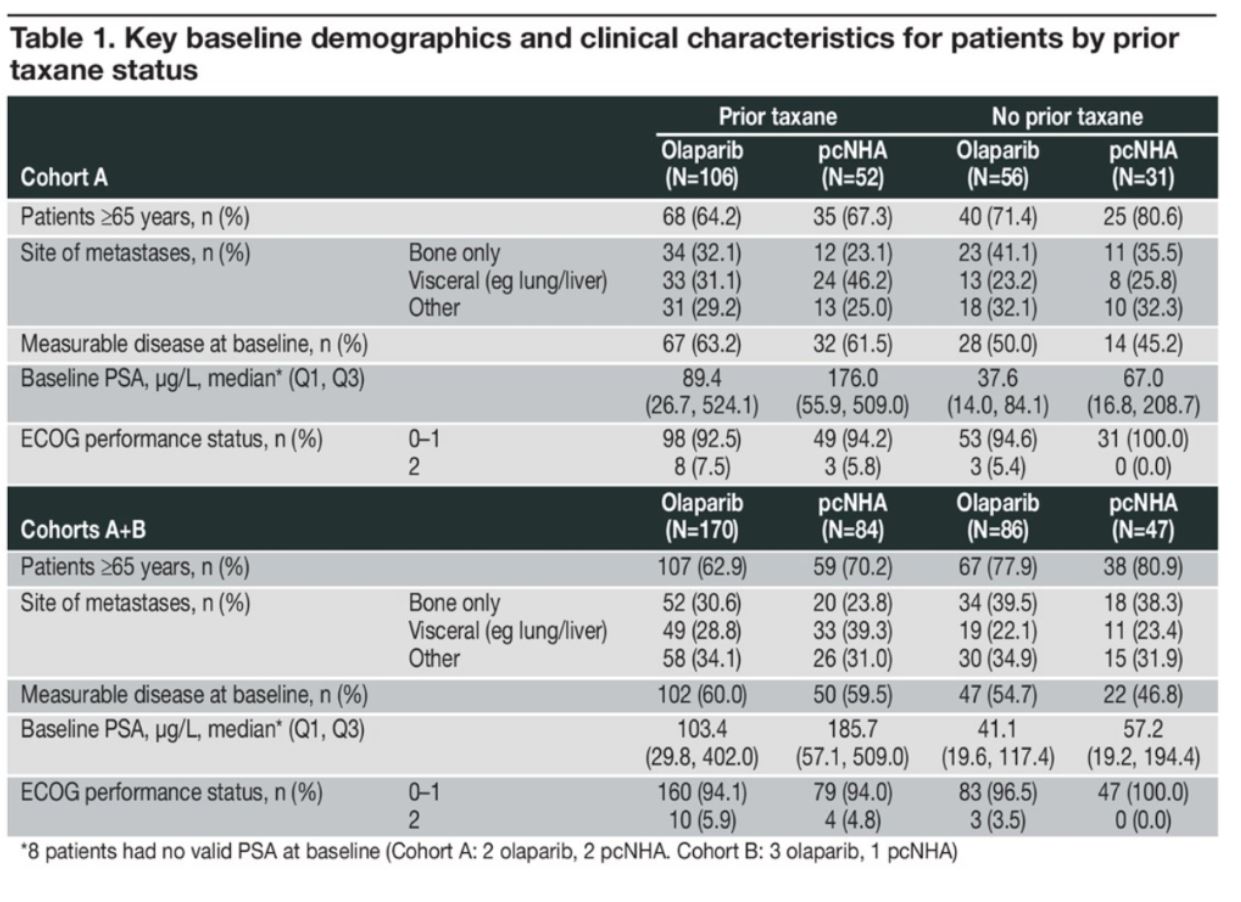 ASCO GU 2020 PROfound table 1 baseline demographics