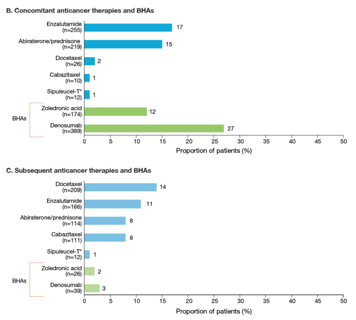ASCO GU 2020 REASSURE concomitant and subsequent cancer therapies graph
